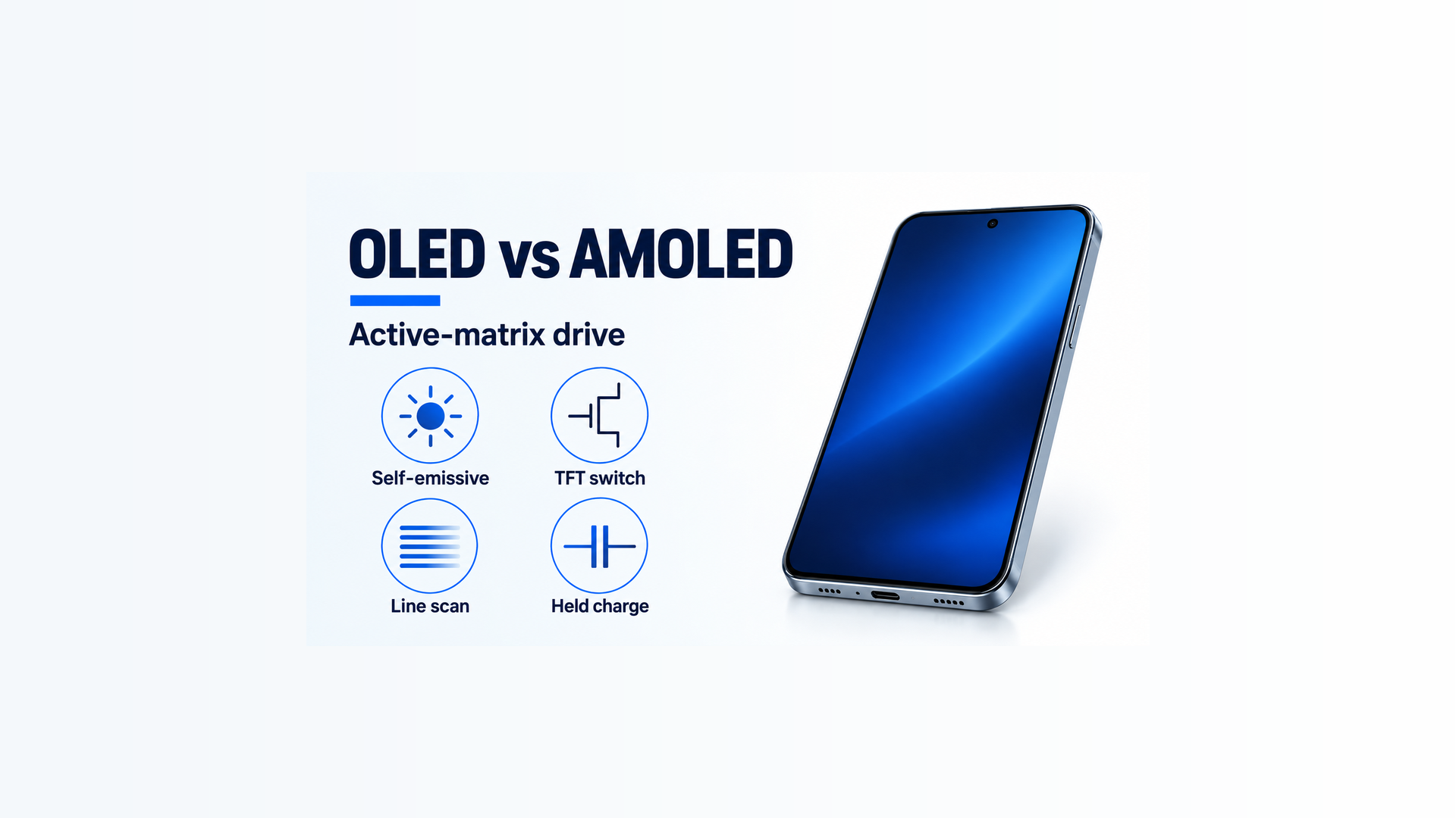 Infographic titled OLED vs AMOLED, with the labels Self-emissive, TFT switch, Line scan, and Held charge, beside an unbranded phone