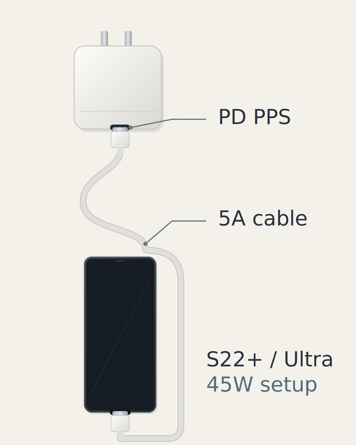 Connection schematic with PD PPS at the adapter, a 5A USB-C-to-USB-C cable and a phone labeled S22+ or Ultra for the older 45W setup