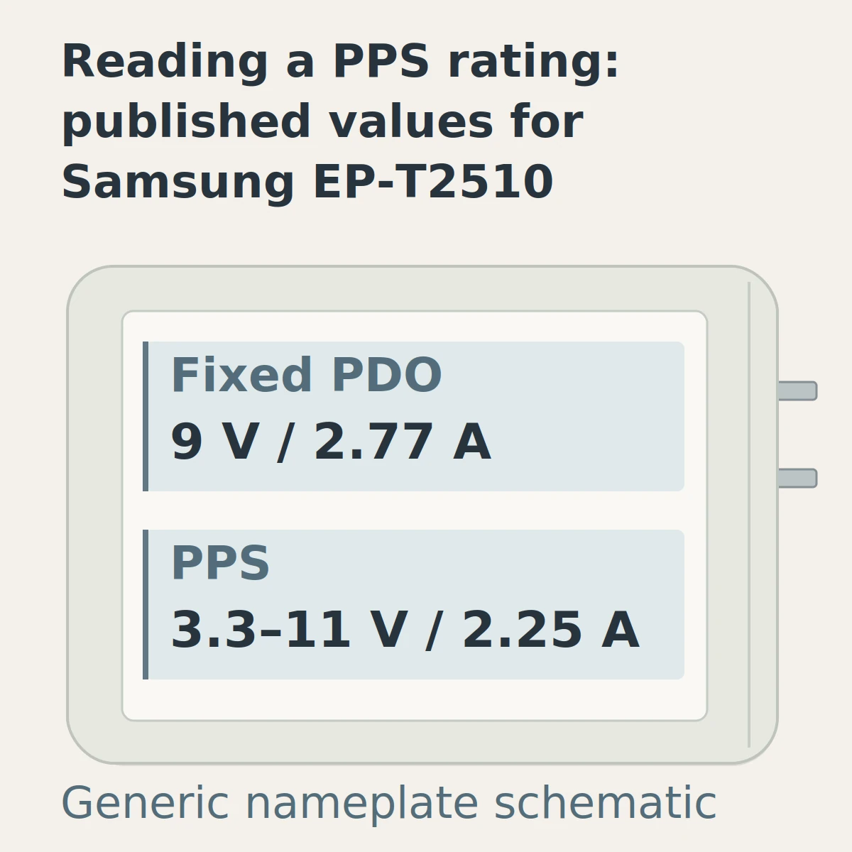 Generic charger-side nameplate schematic highlighting a fixed PDO of 9 V / 2.77 A and a PPS range of 3.3–11 V / 2.25 A, using published Samsung EP-T2510 values