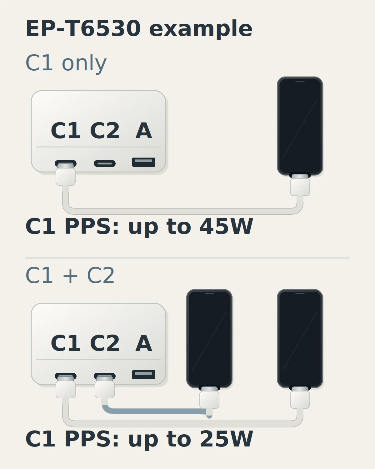 Two generic adapter schematics using EP-T6530 specifications: C1 alone offers up to 45W PPS, while connecting C2 changes C1 to up to 25W PPS