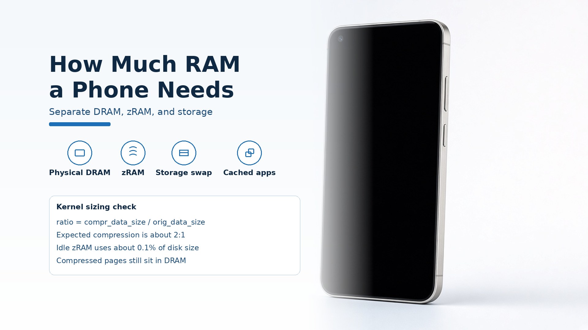 Cover chart titled How Much RAM a Phone Needs, with badges for physical DRAM, zRAM, storage swap, and cached apps, beside an unbranded phone