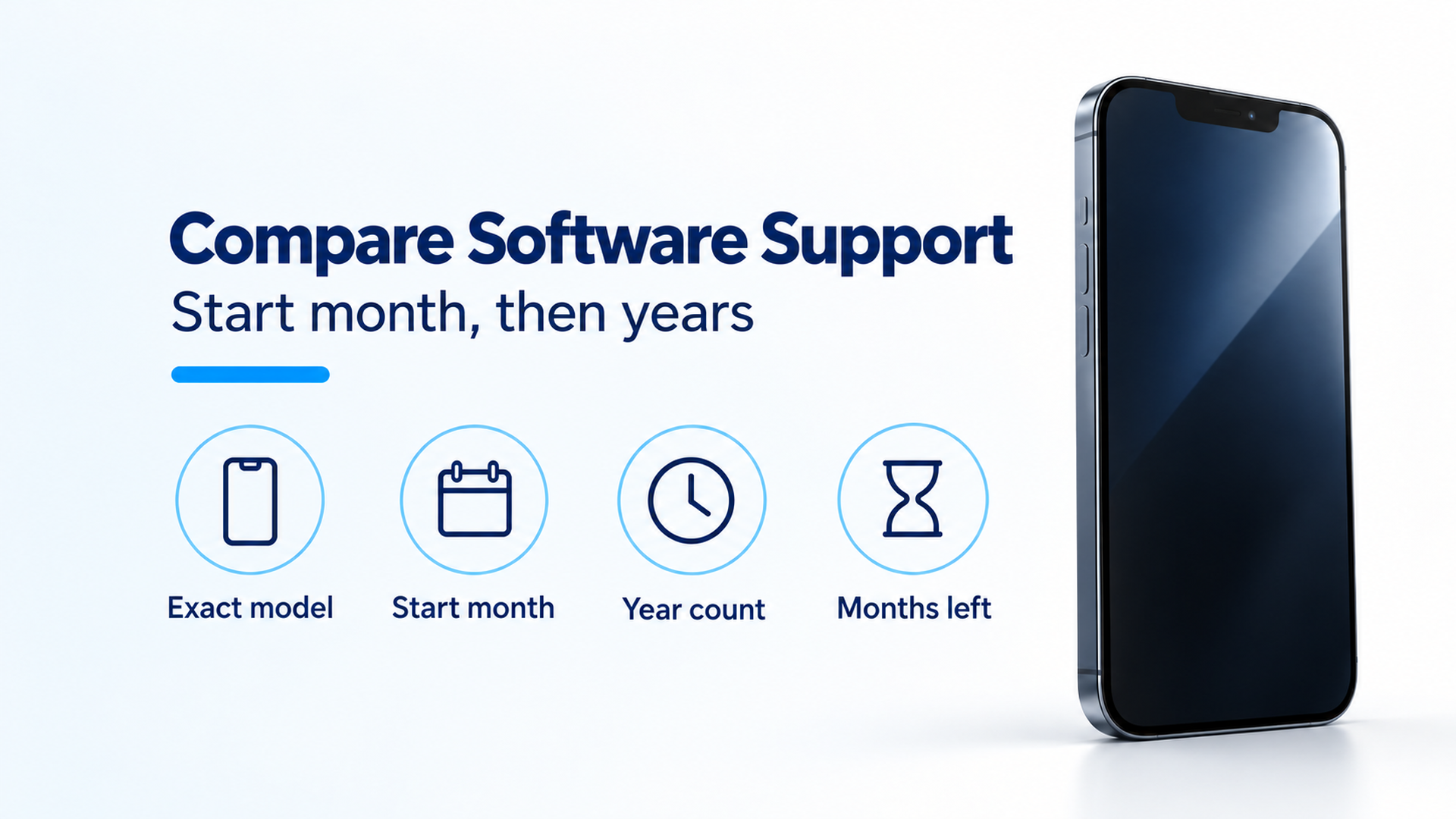 Infographic titled Compare Software Support, with the labels Exact model, Start month, Year count, and Months left, beside an unbranded phone