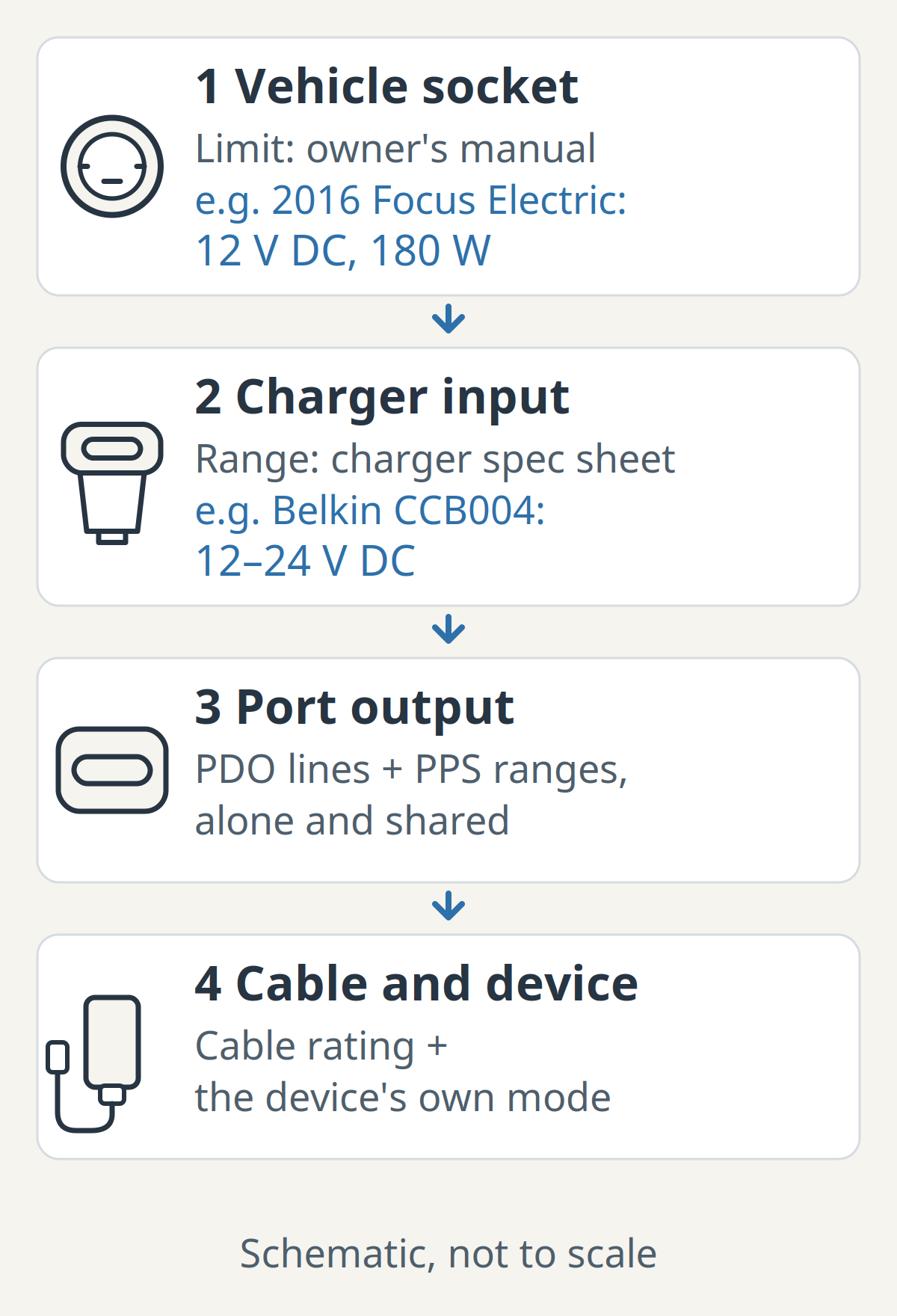 Four-step schematic: vehicle socket limit from the owner's manual, with a 2016 Focus Electric example of 12 V DC, 180 W; charger input range from its spec sheet, with Belkin CCB004 at 12–24 V DC; port output from PDO lines and PPS ranges, alone and shared; then cable rating and the device's own mode