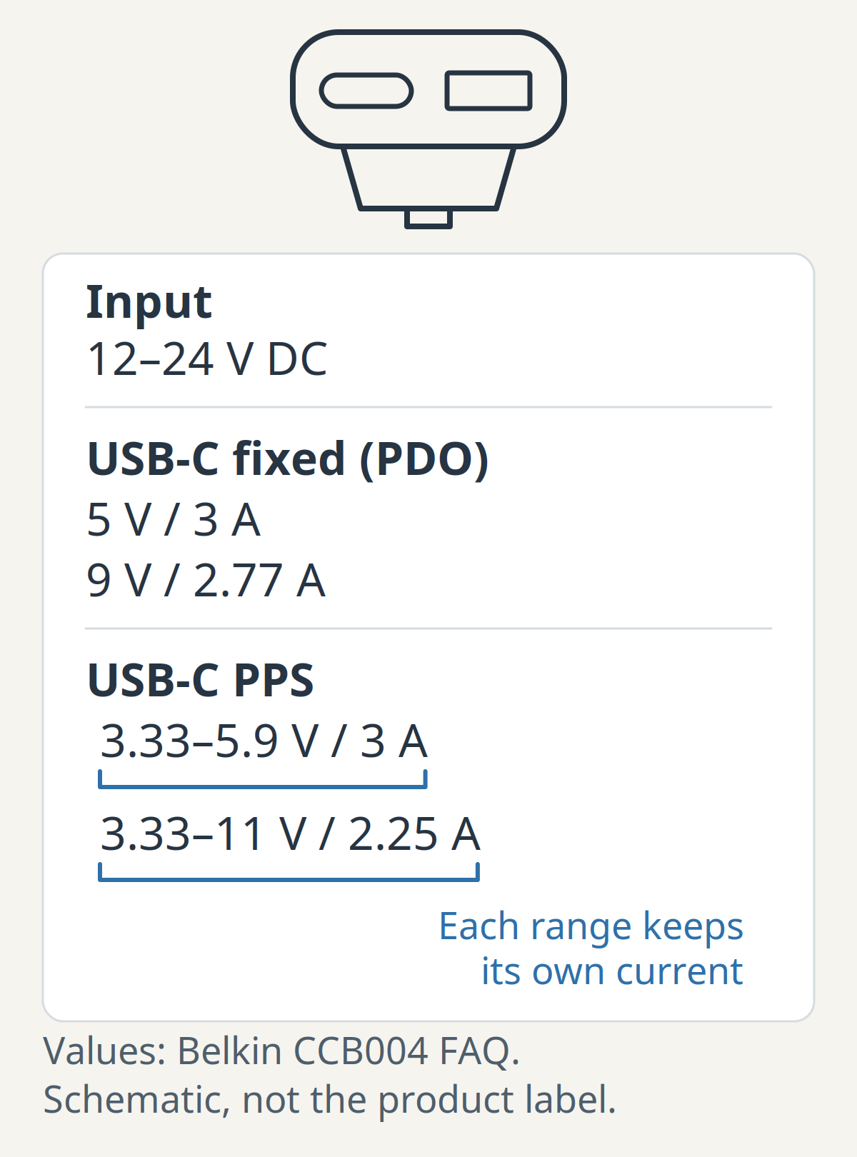 Annotated spec card using Belkin CCB004 published values: input 12–24 V DC, fixed outputs 5 V / 3 A and 9 V / 2.77 A, PPS ranges 3.33–5.9 V at 3 A and 3.33–11 V at 2.25 A, each range bracketed with its own current