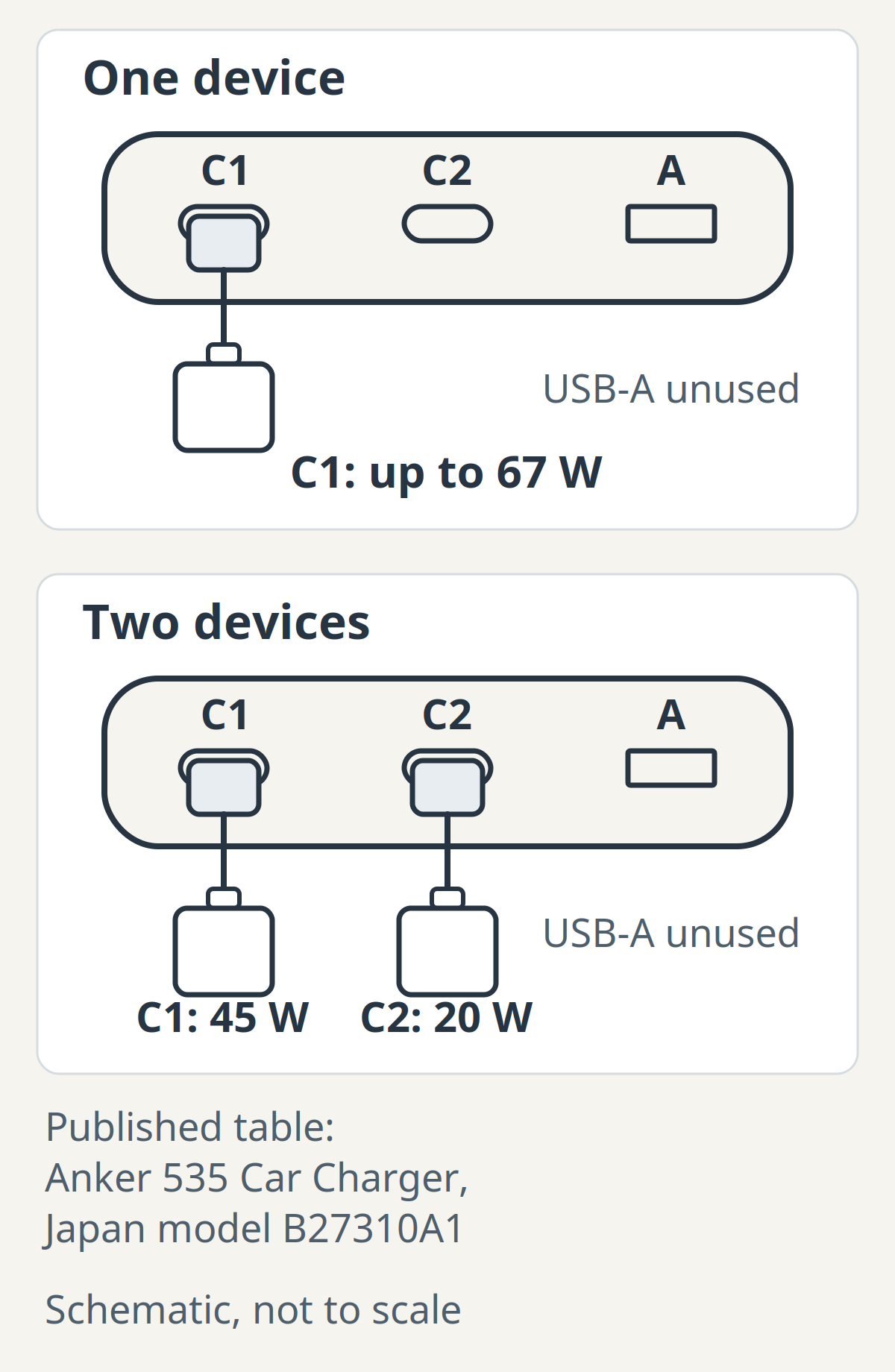 Two-panel schematic of a three-port car charger: with one device on C1 the published maximum is 67 W; with devices on C1 and C2 the published split is 45 W and 20 W; the USB-A port is unused in both panels