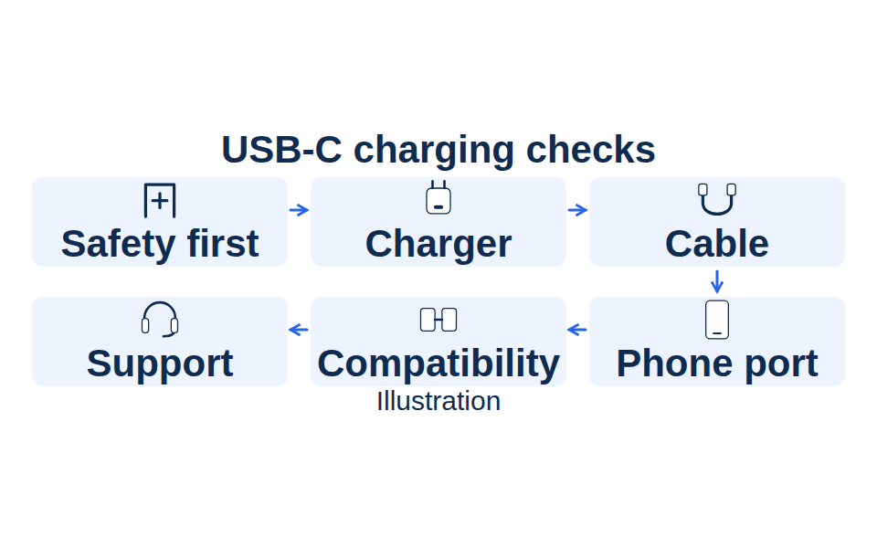 Illustrated USB-C troubleshooting route: safety check, charger, cable, phone port, compatibility, then support.